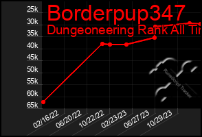 Total Graph of Borderpup347