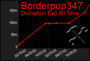 Total Graph of Borderpup347