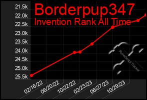 Total Graph of Borderpup347