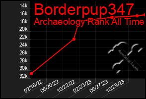 Total Graph of Borderpup347