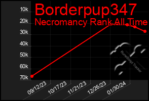 Total Graph of Borderpup347