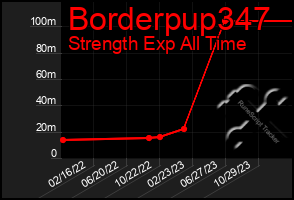 Total Graph of Borderpup347