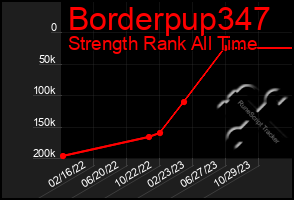 Total Graph of Borderpup347