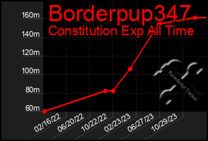 Total Graph of Borderpup347