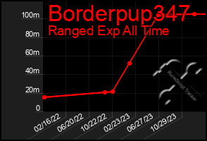 Total Graph of Borderpup347