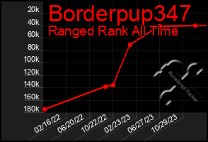 Total Graph of Borderpup347