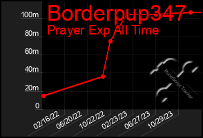 Total Graph of Borderpup347