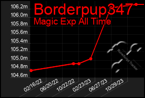 Total Graph of Borderpup347