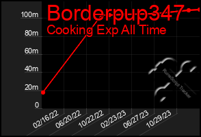 Total Graph of Borderpup347