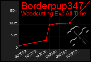 Total Graph of Borderpup347