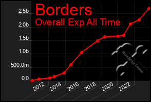 Total Graph of Borders