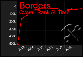 Total Graph of Borders