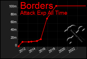 Total Graph of Borders