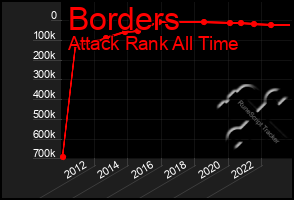 Total Graph of Borders