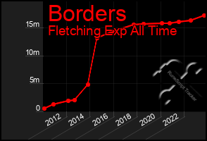 Total Graph of Borders