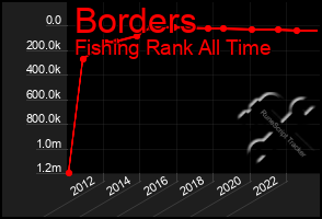 Total Graph of Borders