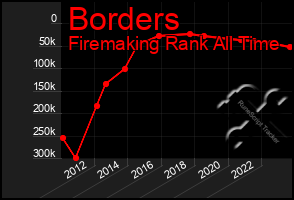 Total Graph of Borders