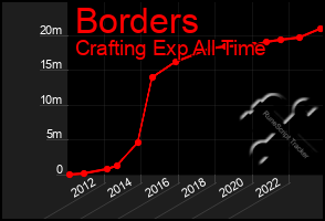 Total Graph of Borders