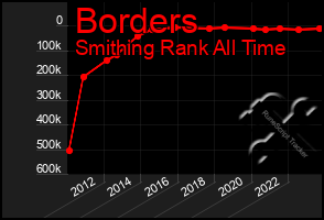 Total Graph of Borders