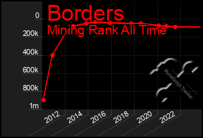 Total Graph of Borders