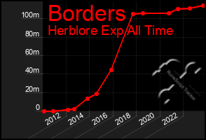 Total Graph of Borders