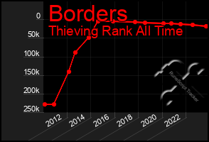 Total Graph of Borders