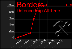 Total Graph of Borders