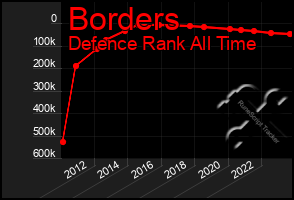 Total Graph of Borders