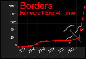 Total Graph of Borders