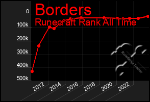 Total Graph of Borders