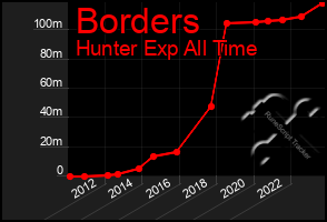 Total Graph of Borders