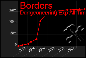 Total Graph of Borders