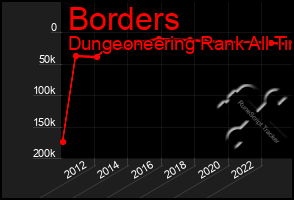 Total Graph of Borders