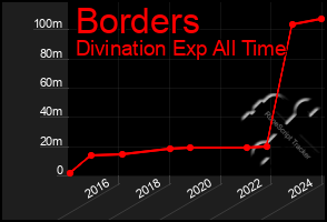 Total Graph of Borders