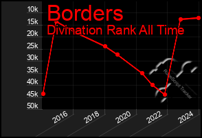 Total Graph of Borders