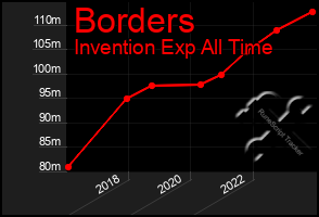 Total Graph of Borders