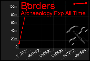 Total Graph of Borders