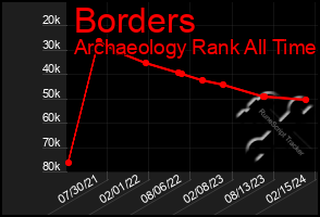 Total Graph of Borders