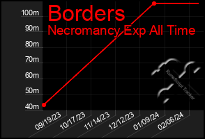 Total Graph of Borders