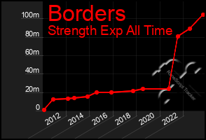 Total Graph of Borders