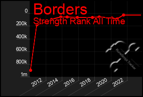 Total Graph of Borders