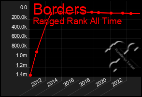 Total Graph of Borders