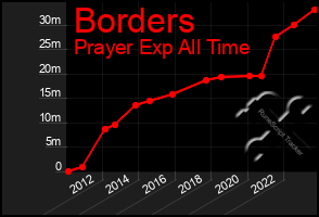 Total Graph of Borders