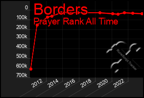 Total Graph of Borders