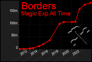 Total Graph of Borders