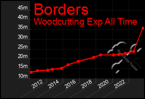 Total Graph of Borders