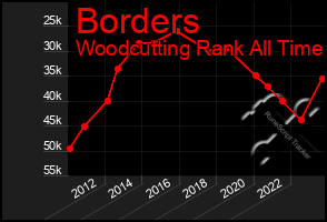 Total Graph of Borders