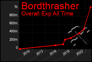 Total Graph of Bordthrasher