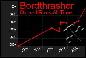 Total Graph of Bordthrasher