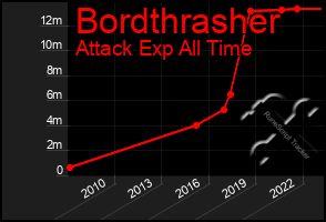 Total Graph of Bordthrasher